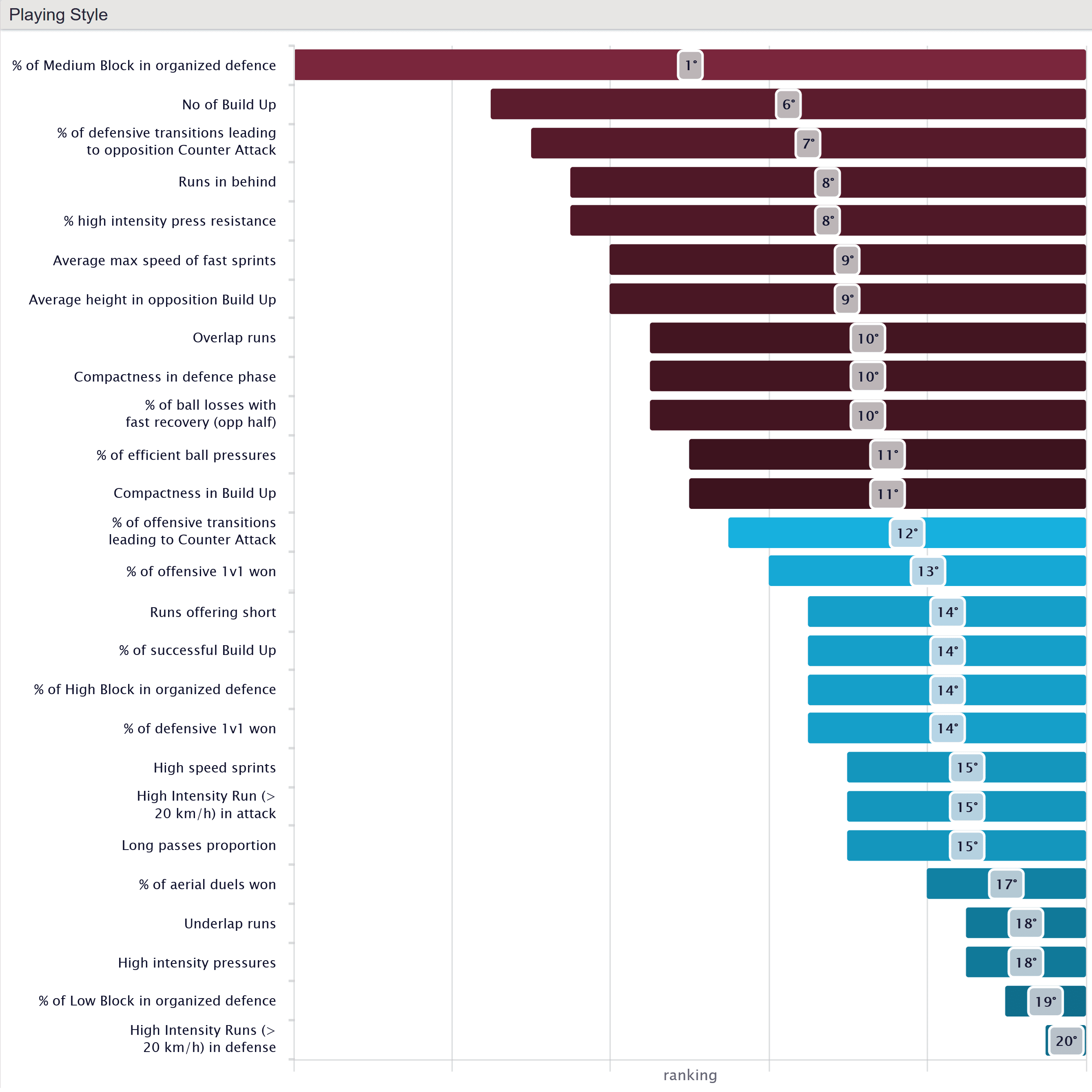 Aston Villa metrics ranked against 19 other PL teams (2023/24)