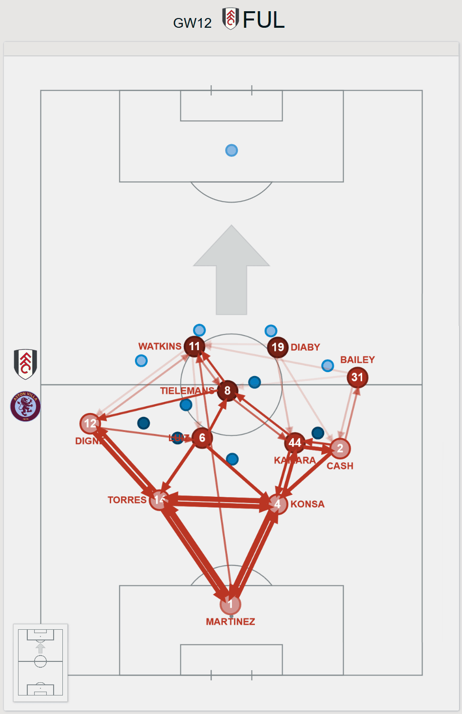Aston Villa team shape and pass patterns vs Fulham in GW12