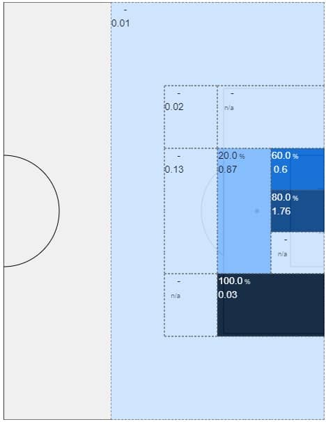 Representation of a half of the field divided into different zones. Within each zone, the percentage of successful shots and the number of expected goals generated are indicated.