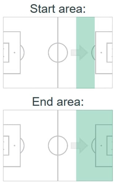 Filter out all the instances where the strikers called for the ball in their own half