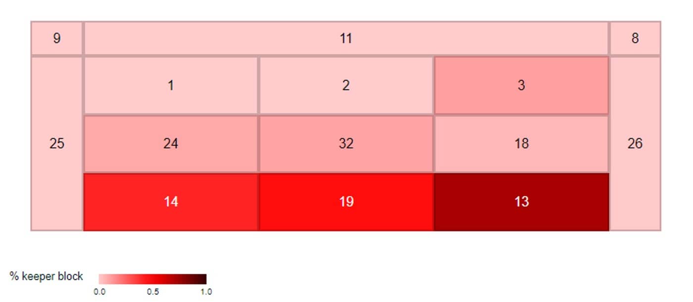 Number of shots – color % keeper block: the darker the shade, the more saves were made