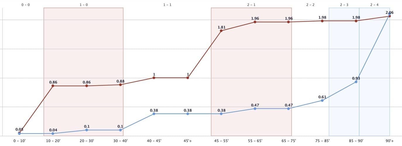 Sum of Expected Goals of each team during a match, linked to the live score