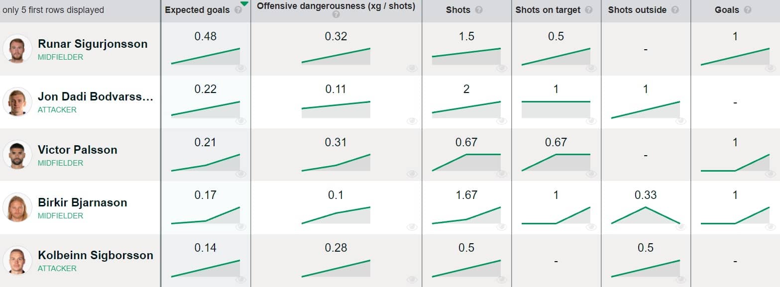 Ranking of players according to the number of expected goals generated by eachduring a match. Also shown: offensive dangerousness (expected goals/shots), number of shots, number of shots on target, number of shots outside and number of goals for each player.